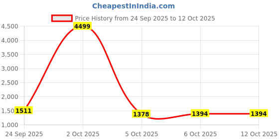 myntra.com IRVAAH Women Floral Printed Kurta with Trouser & Dupatta irvaah Price History Graph from 24 Sep 2025 to 11 Oct 2025