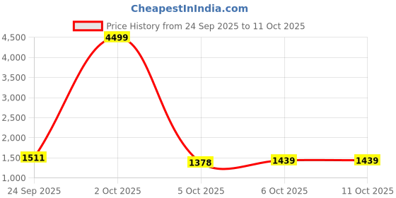 myntra.com IRVAAH Women Floral Printed Kurta with Trouser & Dupatta irvaah Price History Graph from 24 Sep 2025 to 11 Oct 2025