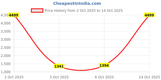 myntra.com IRVAAH Women Floral Printed Kurta with Trouser & Dupatta irvaah Price History Graph from 2 Oct 2025 to 14 Oct 2025