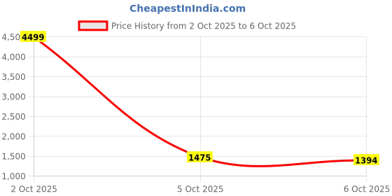 myntra.com IRVAAH Women Solid Kurta with Trouser & Dupatta irvaah Price History Graph from 2 Oct 2025 to 5 Oct 2025