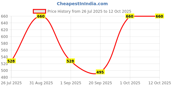 myntra.com IRWINGS Elastoderm Advanced Stretch Marks Cream - 75 g irwings Price History Graph from 26 Jul 2025 to 12 Oct 2025