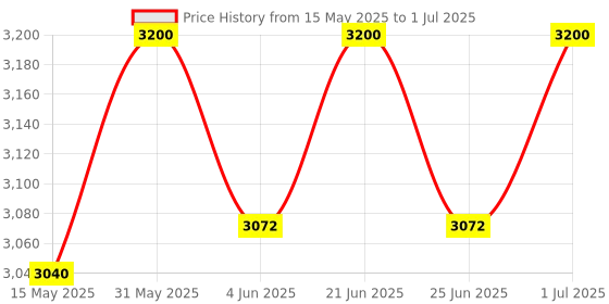 myntra.com Isak 5th & Always Eau De Perfume- 50ml isak Price History Graph from 15 May 2025 to 1 Jul 2025