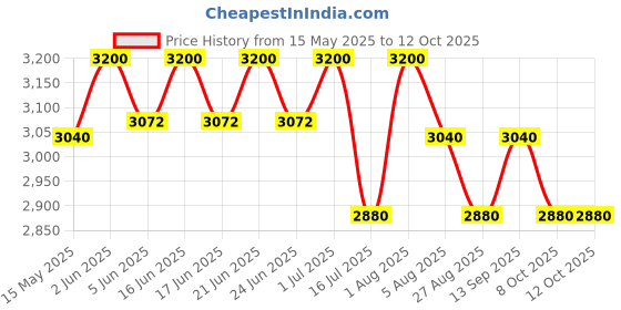 myntra.com Isak 5th & Always Long Lastin Eau De Parfum - 50ml isak Price History Graph from 15 May 2025 to 12 Oct 2025