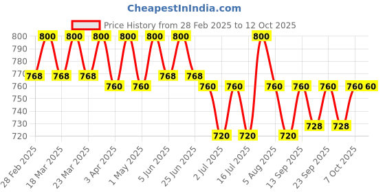 myntra.com Isak 5th & Always Long Lasting Eau De Parfum - 9ml isak Price History Graph from 28 Feb 2025 to 11 Oct 2025