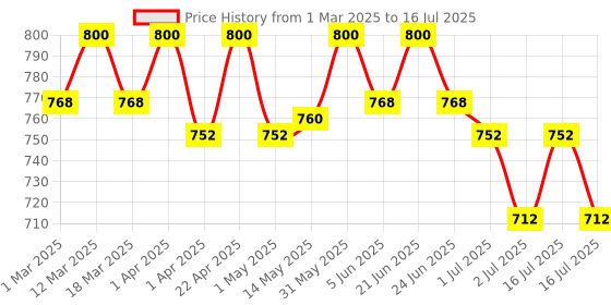 myntra.com Isak Above & Beyond Eau De Perfume- 9ml isak Price History Graph from 1 Mar 2025 to 2 Jul 2025