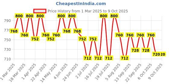 myntra.com Isak Above & Beyond Long Lasting Eau De Parfum - 9ml isak Price History Graph from 1 Mar 2025 to 8 Oct 2025