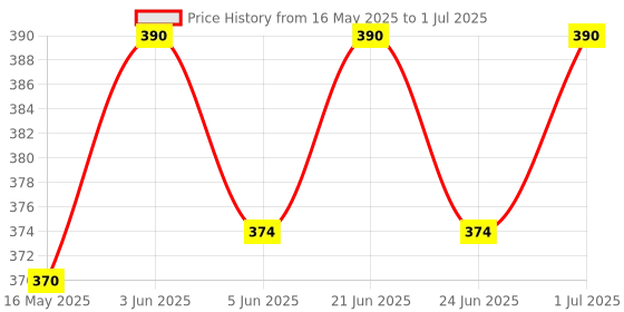 myntra.com ISAK Alcohol Free Vanilla On Fire Attar - 3 ml isak Price History Graph from 16 May 2025 to 1 Jul 2025