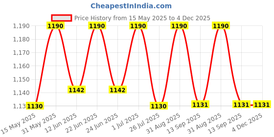 myntra.com Isak Brown Lavender Air Freshener - 200 ml isak Price History Graph from 15 May 2025 to 4 Dec 2025