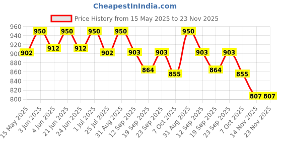 myntra.com Isak Butterflies In My Stomach Long Lasting Attar - 12 ml isak Price History Graph from 15 May 2025 to 23 Nov 2025
