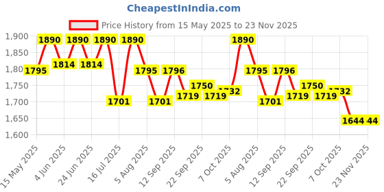 myntra.com ISAK Butterlies In My StomachLong lasting Eau De Parfum- 50 ml isak Price History Graph from 15 May 2025 to 23 Nov 2025