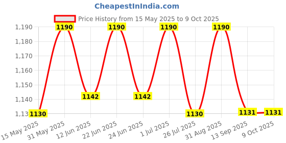 myntra.com Isak Citrus Burst Air Freshener isak Price History Graph from 15 May 2025 to 8 Oct 2025