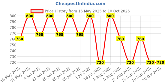 myntra.com Isak Cosmic Dance Long Lasting EDP - 9 ml isak Price History Graph from 15 May 2025 to 10 Oct 2025