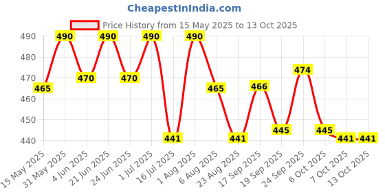 myntra.com Isak Crimson Oudh Long Lasting Attar- 3 ml isak Price History Graph from 15 May 2025 to 13 Oct 2025