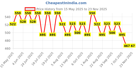 myntra.com Isak Crimson Oudh Long Lasting Eau De Parfum - 9ml isak Price History Graph from 15 May 2025 to 23 Nov 2025