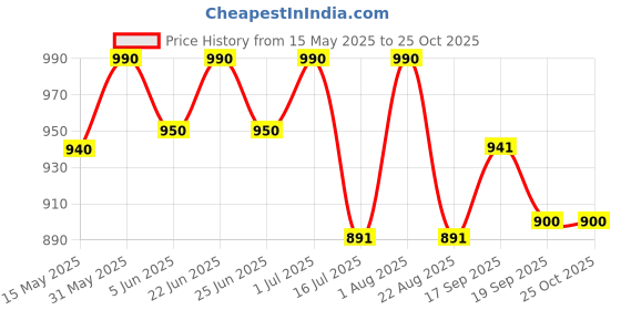 myntra.com Isak Crimson Oudh Long Lasting Perfume Oil - 12 ml isak Price History Graph from 15 May 2025 to 24 Oct 2025