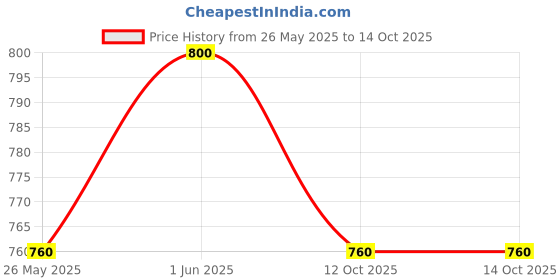 myntra.com Isak Dew Of Life Eau De Perfume- 9ml isak Price History Graph from 26 May 2025 to 14 Oct 2025