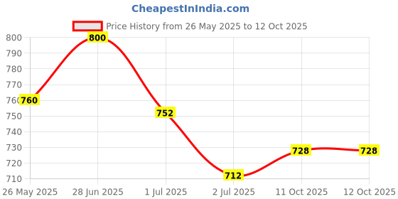 myntra.com Isak Dew of Life Long Lasting Eau De Parfum - 9ml isak Price History Graph from 26 May 2025 to 12 Oct 2025