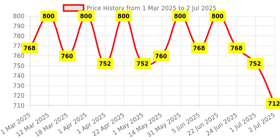 myntra.com Isak Edge Of Dreams Eau De Perfume- 9ml isak Price History Graph from 1 Mar 2025 to 2 Jul 2025