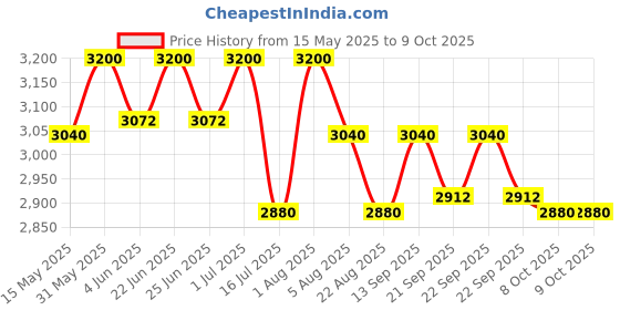 myntra.com Isak Edge of Dreams Long Lasting Eau De Parfum - 50 ml isak Price History Graph from 15 May 2025 to 8 Oct 2025