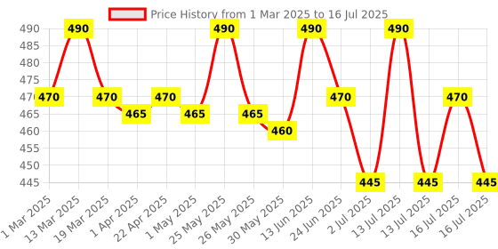 myntra.com Isak First Rain Attar - 3 ml isak Price History Graph from 1 Mar 2025 to 16 Jul 2025