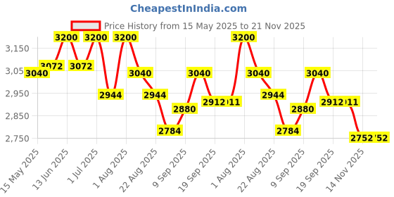 myntra.com ISAK First Rain Long lasting Eau De Parfum- 50 ml isak Price History Graph from 15 May 2025 to 20 Nov 2025