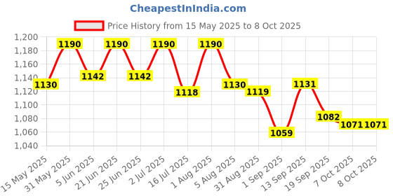 myntra.com Isak Forest Rain Attar - 12ml isak Price History Graph from 15 May 2025 to 6 Oct 2025