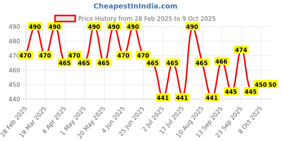 myntra.com Isak Forest Rain Attar - 3 ml isak Price History Graph from 28 Feb 2025 to 8 Oct 2025