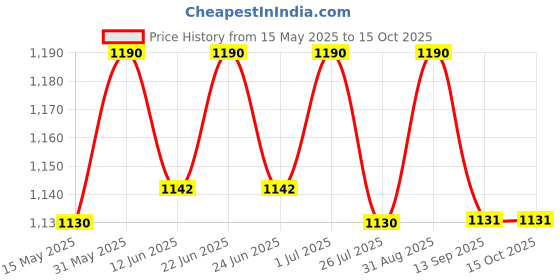 myntra.com Isak Fresh Waves Air Freshener isak Price History Graph from 15 May 2025 to 15 Oct 2025