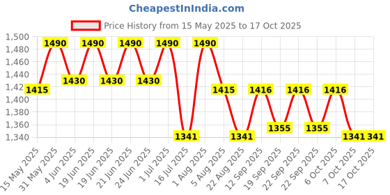 myntra.com ISAK It's Complicated Long lasting Eau De Parfum- 50 ml isak Price History Graph from 15 May 2025 to 17 Oct 2025