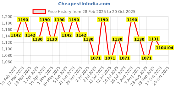myntra.com Isak Lavender Rain Attar - 12 ml isak Price History Graph from 28 Feb 2025 to 19 Oct 2025