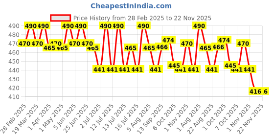myntra.com Isak Lavender Rain Attar - 3 ml isak Price History Graph from 28 Feb 2025 to 22 Nov 2025