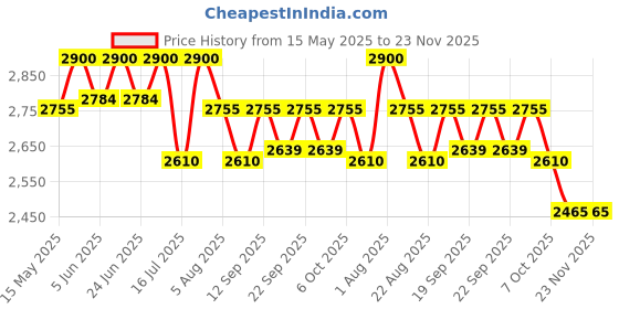 myntra.com ISAK Lavender Rain Long lasting Eau De Parfum- 50 ml isak Price History Graph from 15 May 2025 to 23 Nov 2025