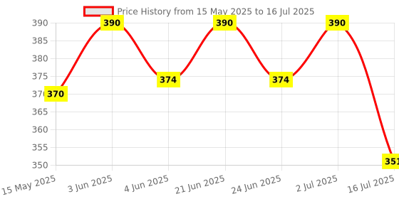 myntra.com Isak Long Lasting Butterflies In My Stomach Attar - 3 ml isak Price History Graph from 15 May 2025 to 16 Jul 2025