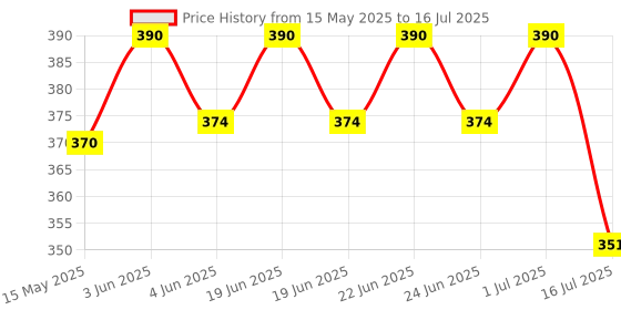 myntra.com Isak Long Lasting Memoirs Of Love Attar - 12 ml isak Price History Graph from 15 May 2025 to 1 Jul 2025