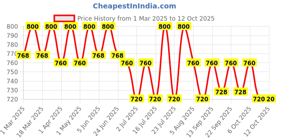 myntra.com Isak Love Song Eau De Perfume- 9ml isak Price History Graph from 1 Mar 2025 to 11 Oct 2025