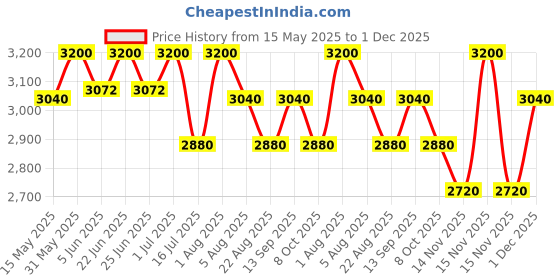 myntra.com Isak Love Song Long Lasting Eau De Parfum- 50 ml isak Price History Graph from 15 May 2025 to 30 Nov 2025