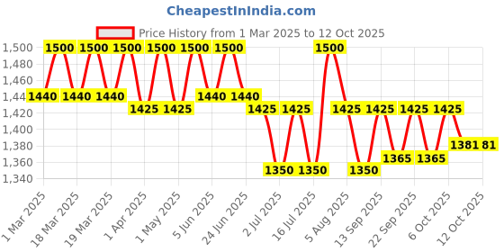 myntra.com Isak Occasion Series Long Lasting Eau De Parfum - 8ml Each isak Price History Graph from 1 Mar 2025 to 11 Oct 2025