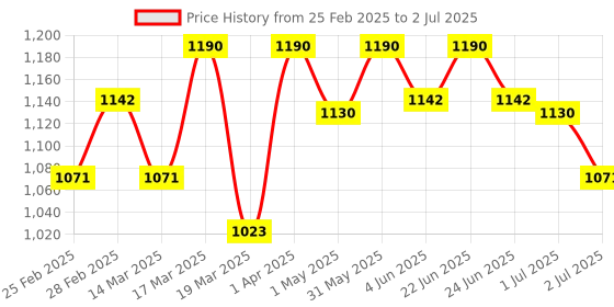 myntra.com Isak Rain Kissed Roses Attar - 12ml isak Price History Graph from 25 Feb 2025 to 2 Jul 2025