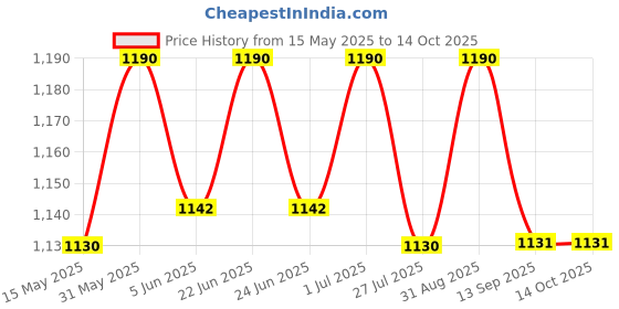 myntra.com Isak  Rose Wonder Air Freshener isak Price History Graph from 15 May 2025 to 14 Oct 2025