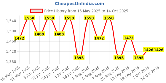 myntra.com Isak Sunshine & Me Eau De Perfume- 50ml isak Price History Graph from 15 May 2025 to 13 Oct 2025