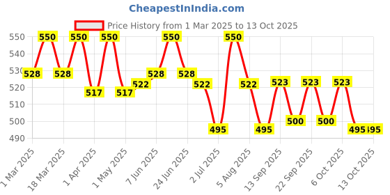 myntra.com Isak Sunshine & Me Eau De Perfume- 9ml isak Price History Graph from 1 Mar 2025 to 13 Oct 2025
