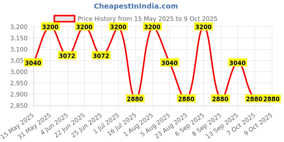 myntra.com Isak Top Of The World Eau De Perfume- 50ml isak Price History Graph from 15 May 2025 to 9 Oct 2025