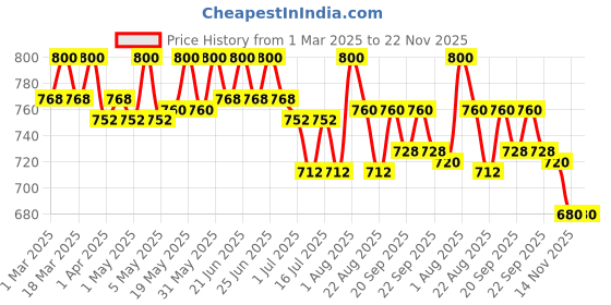 myntra.com Isak Top Of The World Long Lasting Eau De Parfum - 9 ml isak Price History Graph from 1 Mar 2025 to 22 Nov 2025