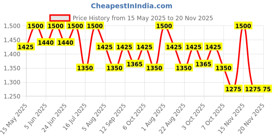 myntra.com Isak Work Wear Intimate Evening Wear Party Wear All Day Wear & Travel Wear EDP-8ml Each isak Price History Graph from 15 May 2025 to 20 Nov 2025