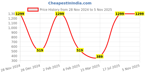 myntra.com ISAM Floral Printed Floral Cotton Kurta isam Price History Graph from 28 Nov 2024 to 4 Nov 2025