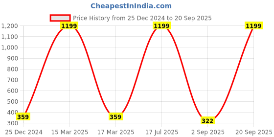 myntra.com ISAM Shoulder Straps Crepe Kurta isam Price History Graph from 25 Dec 2024 to 20 Sep 2025