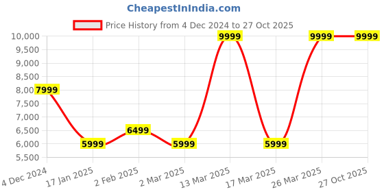 myntra.com Isharya Contemporary Drop Earrings isharya Price History Graph from 4 Dec 2024 to 26 Oct 2025