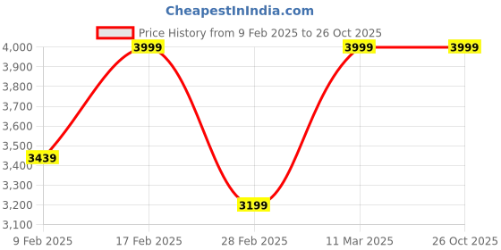 myntra.com Isharya Contemporary Studs Earrings isharya Price History Graph from 9 Feb 2025 to 26 Oct 2025