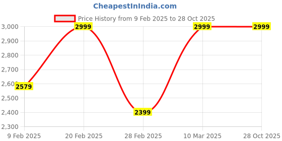 myntra.com Isharya Contemporary Studs Earrings isharya Price History Graph from 9 Feb 2025 to 27 Oct 2025