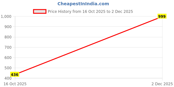 myntra.com Ishhaara Gold-Plated Kundan-Studded & Beaded Adjustable Finger Ring ishhaara Price History Graph from 16 Oct 2025 to 2 Dec 2025